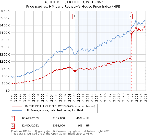 16, THE DELL, LICHFIELD, WS13 8AZ: Price paid vs HM Land Registry's House Price Index