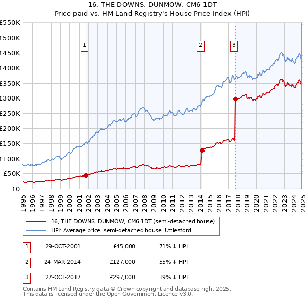 16, THE DOWNS, DUNMOW, CM6 1DT: Price paid vs HM Land Registry's House Price Index