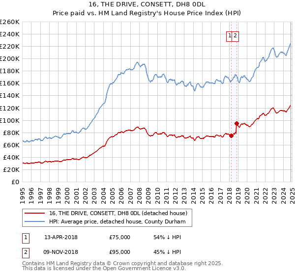 16, THE DRIVE, CONSETT, DH8 0DL: Price paid vs HM Land Registry's House Price Index