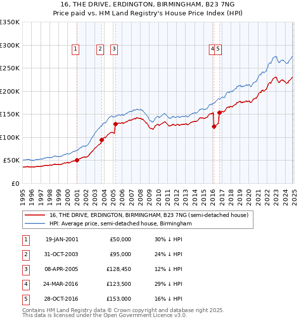 16, THE DRIVE, ERDINGTON, BIRMINGHAM, B23 7NG: Price paid vs HM Land Registry's House Price Index