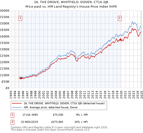 16, THE DROVE, WHITFIELD, DOVER, CT16 3JB: Price paid vs HM Land Registry's House Price Index