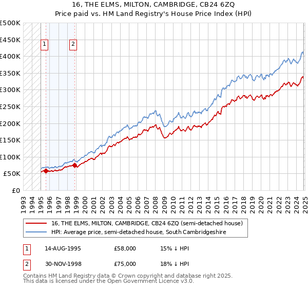 16, THE ELMS, MILTON, CAMBRIDGE, CB24 6ZQ: Price paid vs HM Land Registry's House Price Index