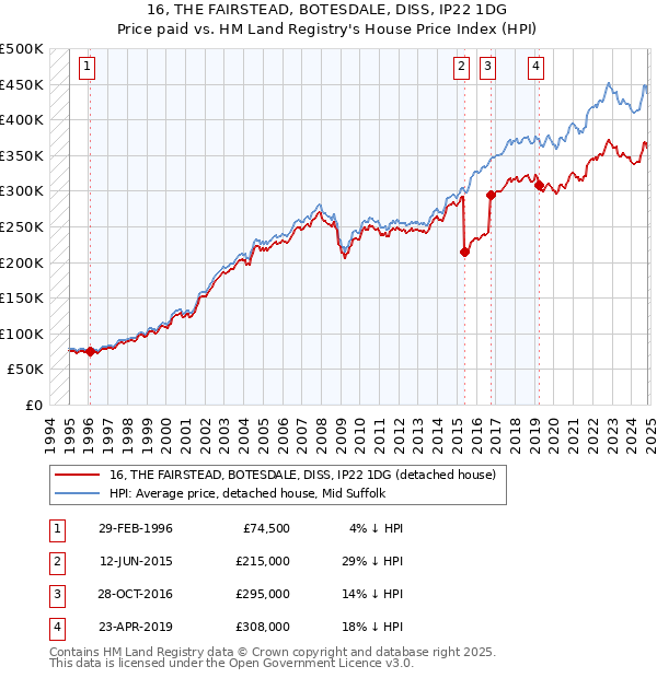 16, THE FAIRSTEAD, BOTESDALE, DISS, IP22 1DG: Price paid vs HM Land Registry's House Price Index