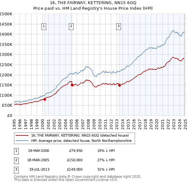 16, THE FAIRWAY, KETTERING, NN15 6GQ: Price paid vs HM Land Registry's House Price Index