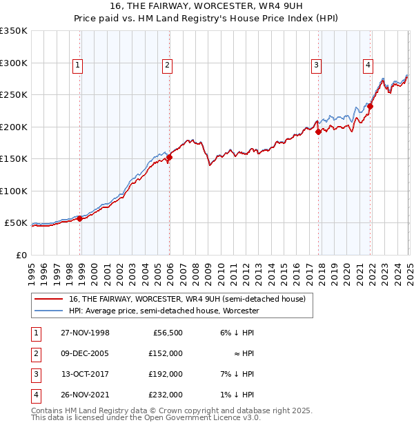 16, THE FAIRWAY, WORCESTER, WR4 9UH: Price paid vs HM Land Registry's House Price Index