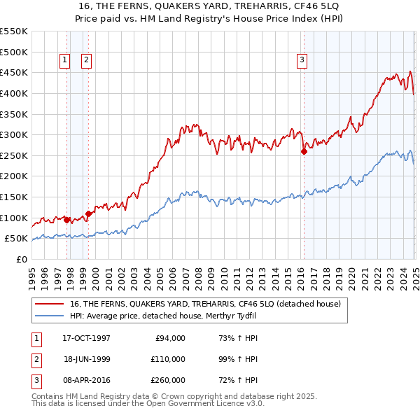 16, THE FERNS, QUAKERS YARD, TREHARRIS, CF46 5LQ: Price paid vs HM Land Registry's House Price Index