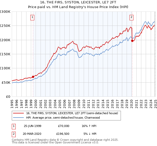 16, THE FIRS, SYSTON, LEICESTER, LE7 2FT: Price paid vs HM Land Registry's House Price Index