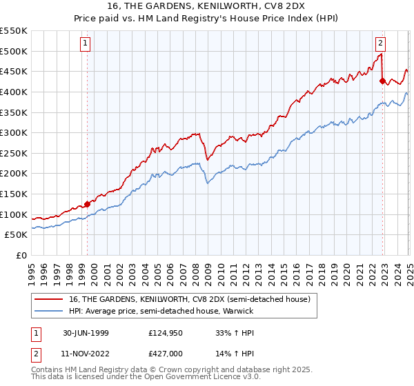 16, THE GARDENS, KENILWORTH, CV8 2DX: Price paid vs HM Land Registry's House Price Index