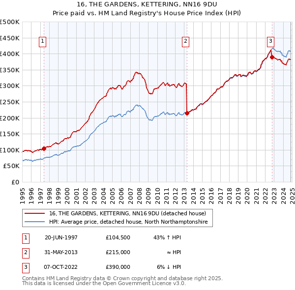 16, THE GARDENS, KETTERING, NN16 9DU: Price paid vs HM Land Registry's House Price Index