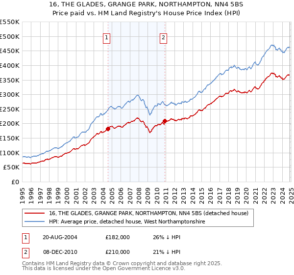 16, THE GLADES, GRANGE PARK, NORTHAMPTON, NN4 5BS: Price paid vs HM Land Registry's House Price Index