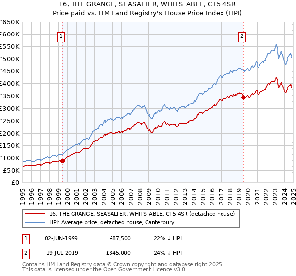 16, THE GRANGE, SEASALTER, WHITSTABLE, CT5 4SR: Price paid vs HM Land Registry's House Price Index