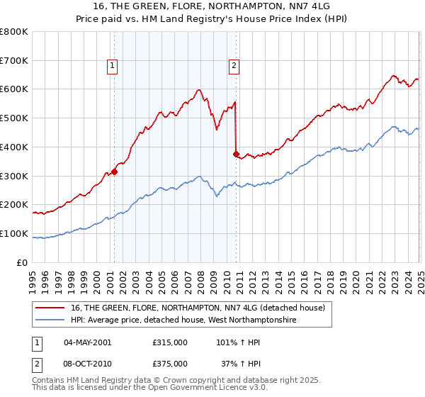 16, THE GREEN, FLORE, NORTHAMPTON, NN7 4LG: Price paid vs HM Land Registry's House Price Index