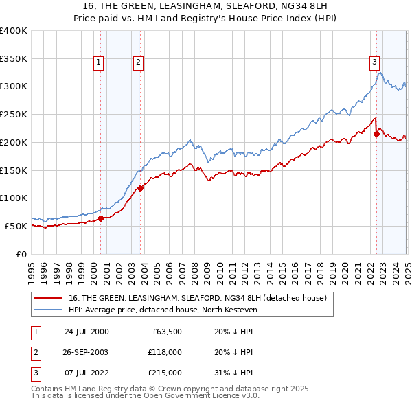 16, THE GREEN, LEASINGHAM, SLEAFORD, NG34 8LH: Price paid vs HM Land Registry's House Price Index