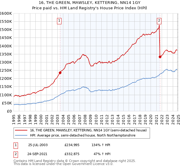 16, THE GREEN, MAWSLEY, KETTERING, NN14 1GY: Price paid vs HM Land Registry's House Price Index