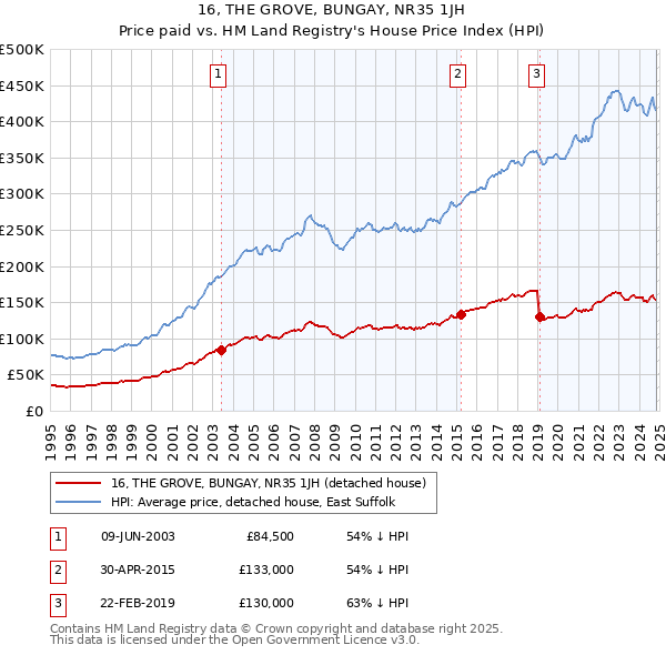 16, THE GROVE, BUNGAY, NR35 1JH: Price paid vs HM Land Registry's House Price Index