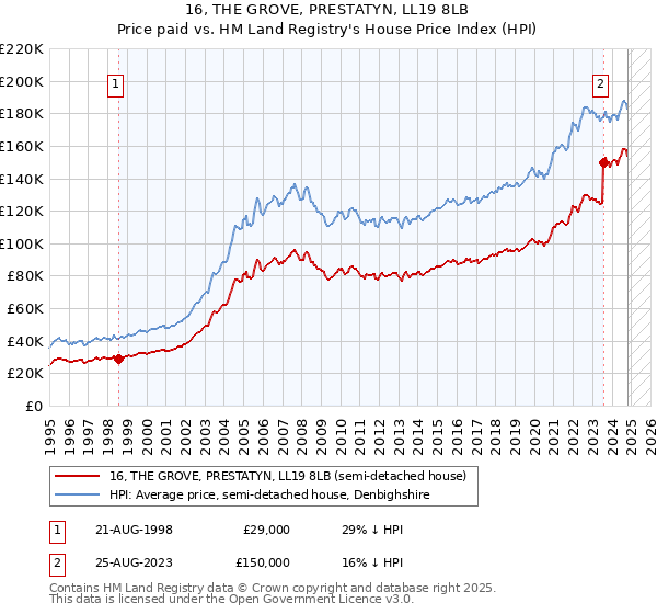 16, THE GROVE, PRESTATYN, LL19 8LB: Price paid vs HM Land Registry's House Price Index