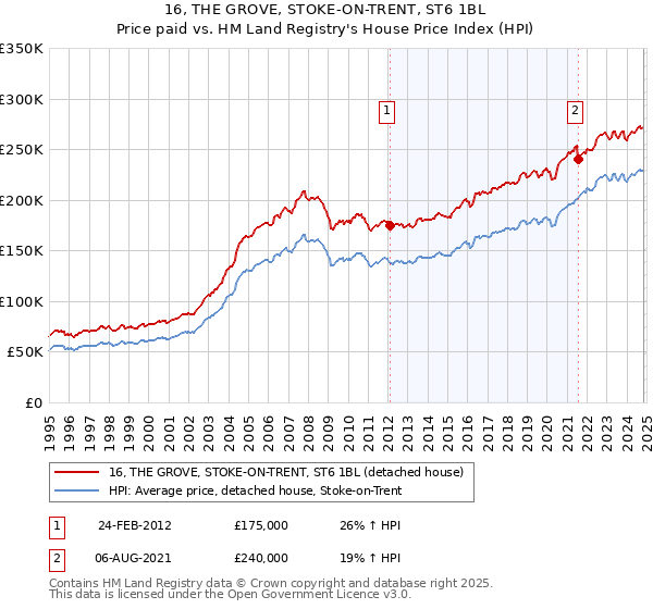 16, THE GROVE, STOKE-ON-TRENT, ST6 1BL: Price paid vs HM Land Registry's House Price Index