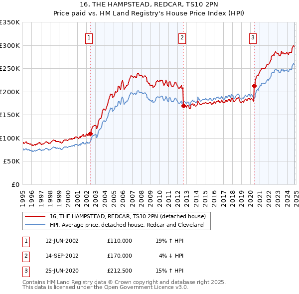 16, THE HAMPSTEAD, REDCAR, TS10 2PN: Price paid vs HM Land Registry's House Price Index