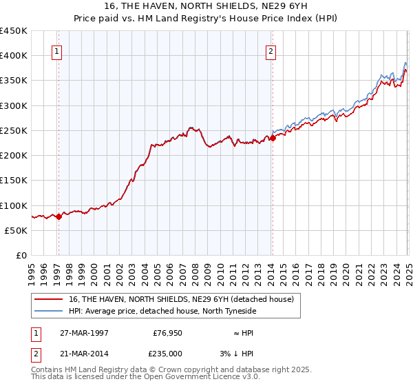 16, THE HAVEN, NORTH SHIELDS, NE29 6YH: Price paid vs HM Land Registry's House Price Index