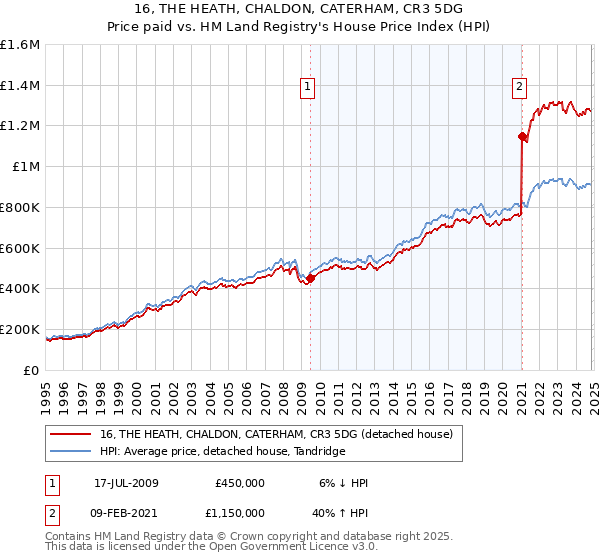 16, THE HEATH, CHALDON, CATERHAM, CR3 5DG: Price paid vs HM Land Registry's House Price Index