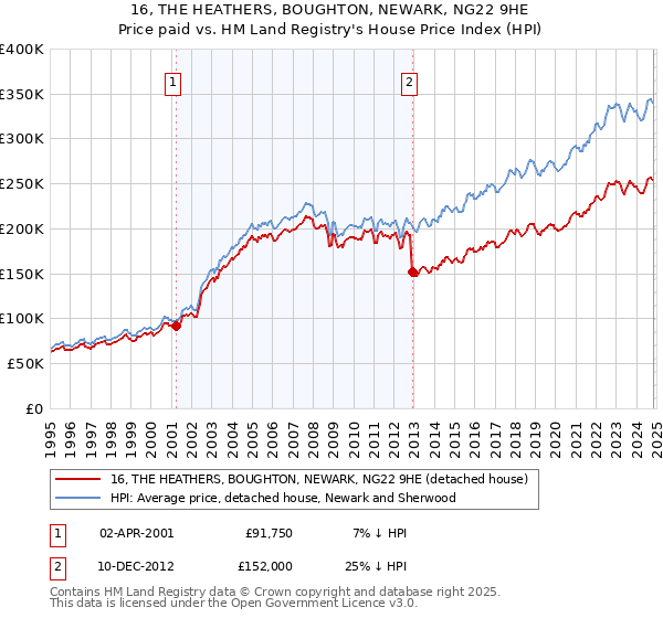 16, THE HEATHERS, BOUGHTON, NEWARK, NG22 9HE: Price paid vs HM Land Registry's House Price Index