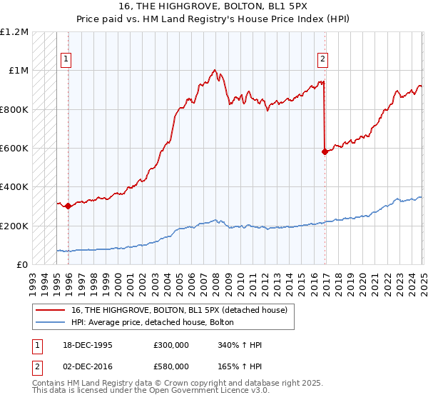 16, THE HIGHGROVE, BOLTON, BL1 5PX: Price paid vs HM Land Registry's House Price Index