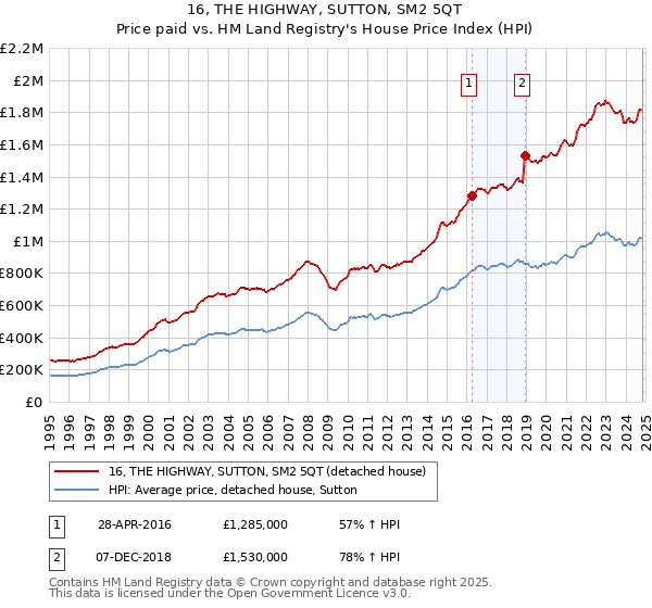 16, THE HIGHWAY, SUTTON, SM2 5QT: Price paid vs HM Land Registry's House Price Index