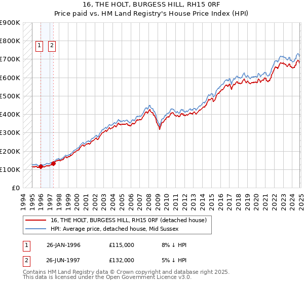 16, THE HOLT, BURGESS HILL, RH15 0RF: Price paid vs HM Land Registry's House Price Index