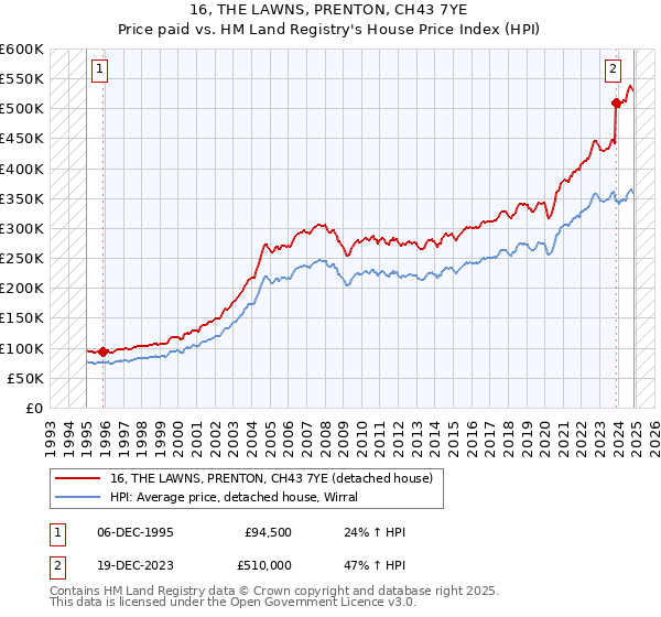 16, THE LAWNS, PRENTON, CH43 7YE: Price paid vs HM Land Registry's House Price Index