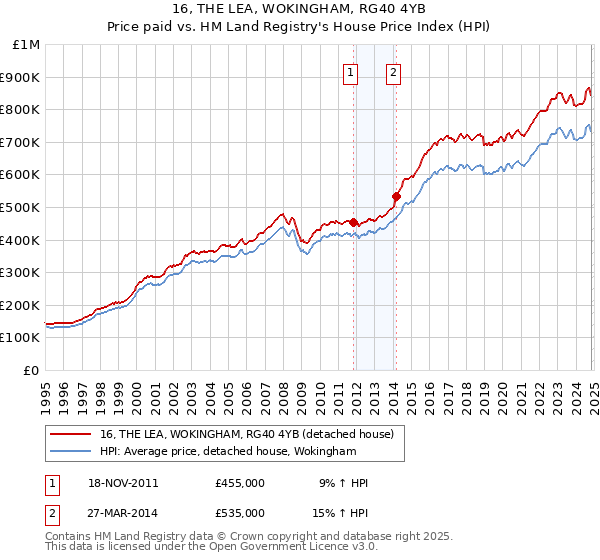 16, THE LEA, WOKINGHAM, RG40 4YB: Price paid vs HM Land Registry's House Price Index