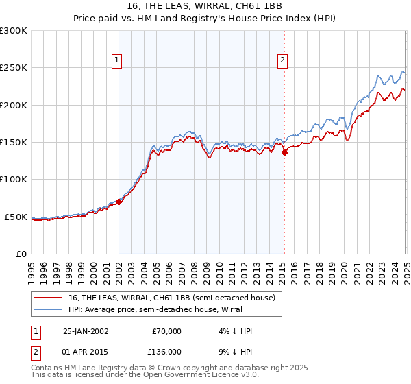 16, THE LEAS, WIRRAL, CH61 1BB: Price paid vs HM Land Registry's House Price Index