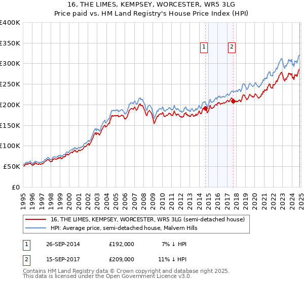 16, THE LIMES, KEMPSEY, WORCESTER, WR5 3LG: Price paid vs HM Land Registry's House Price Index