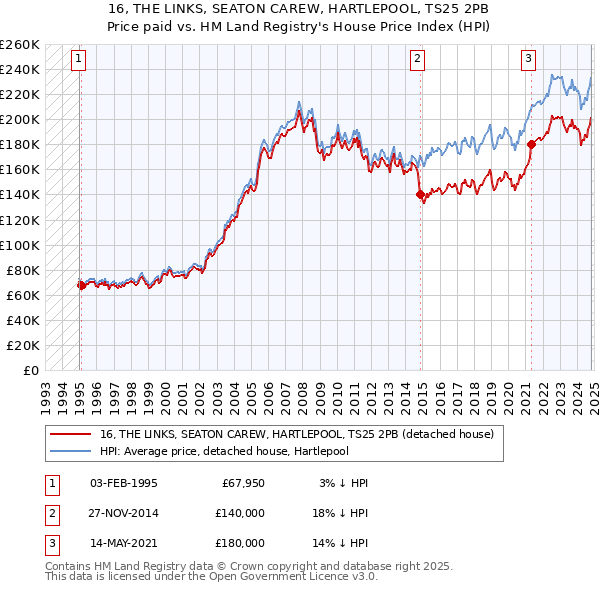 16, THE LINKS, SEATON CAREW, HARTLEPOOL, TS25 2PB: Price paid vs HM Land Registry's House Price Index