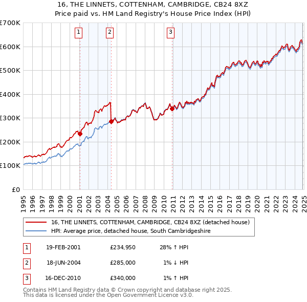 16, THE LINNETS, COTTENHAM, CAMBRIDGE, CB24 8XZ: Price paid vs HM Land Registry's House Price Index