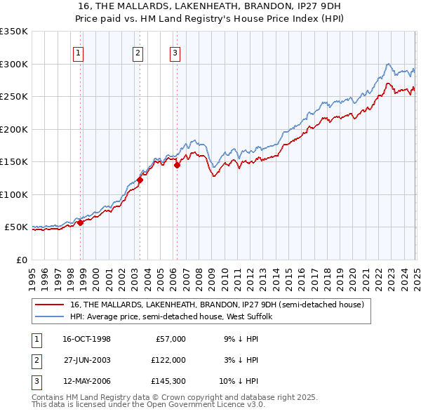 16, THE MALLARDS, LAKENHEATH, BRANDON, IP27 9DH: Price paid vs HM Land Registry's House Price Index