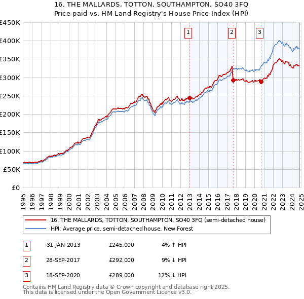 16, THE MALLARDS, TOTTON, SOUTHAMPTON, SO40 3FQ: Price paid vs HM Land Registry's House Price Index