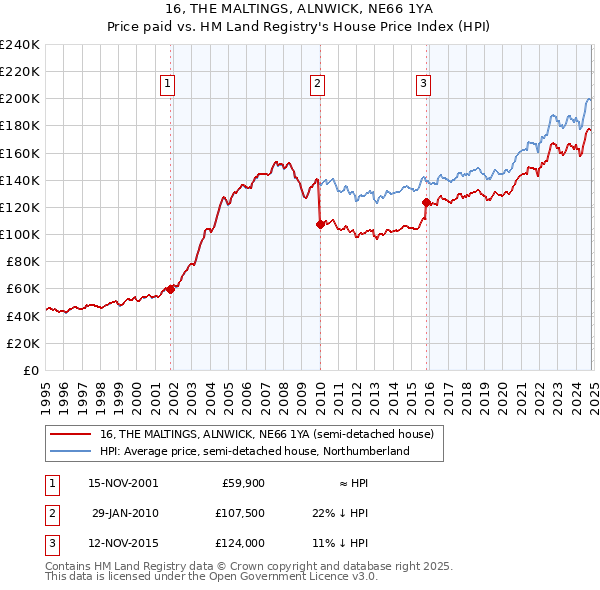 16, THE MALTINGS, ALNWICK, NE66 1YA: Price paid vs HM Land Registry's House Price Index