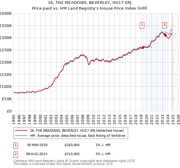 16, THE MEADOWS, BEVERLEY, HU17 0RJ: Price paid vs HM Land Registry's House Price Index