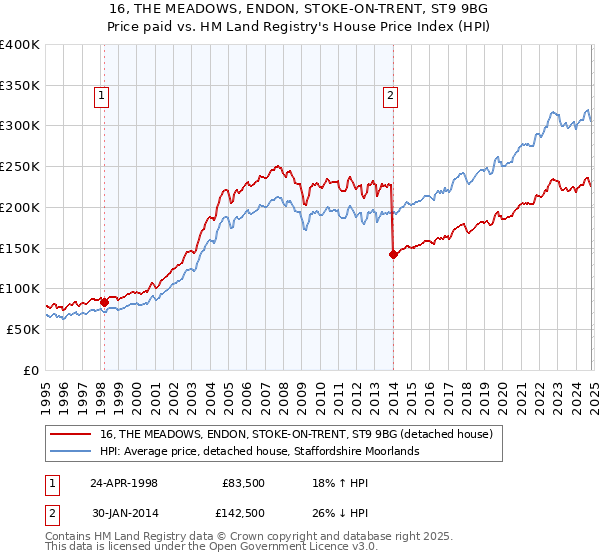 16, THE MEADOWS, ENDON, STOKE-ON-TRENT, ST9 9BG: Price paid vs HM Land Registry's House Price Index