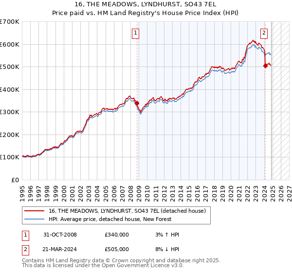 16, THE MEADOWS, LYNDHURST, SO43 7EL: Price paid vs HM Land Registry's House Price Index