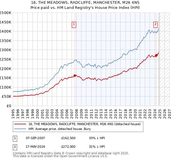 16, THE MEADOWS, RADCLIFFE, MANCHESTER, M26 4NS: Price paid vs HM Land Registry's House Price Index