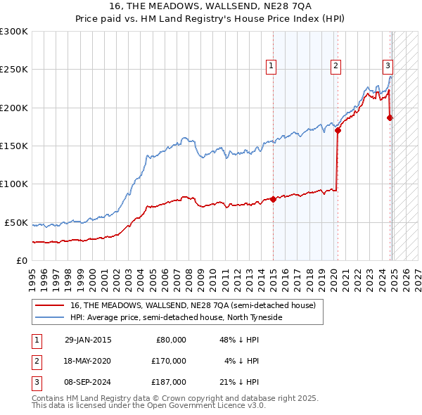 16, THE MEADOWS, WALLSEND, NE28 7QA: Price paid vs HM Land Registry's House Price Index