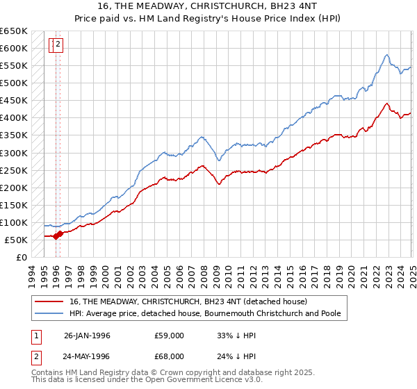 16, THE MEADWAY, CHRISTCHURCH, BH23 4NT: Price paid vs HM Land Registry's House Price Index