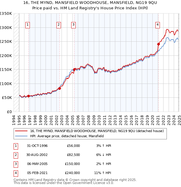 16, THE MYND, MANSFIELD WOODHOUSE, MANSFIELD, NG19 9QU: Price paid vs HM Land Registry's House Price Index