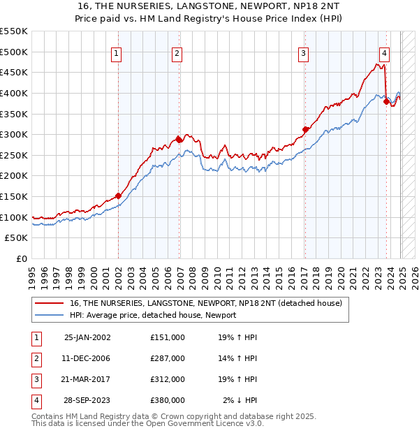 16, THE NURSERIES, LANGSTONE, NEWPORT, NP18 2NT: Price paid vs HM Land Registry's House Price Index