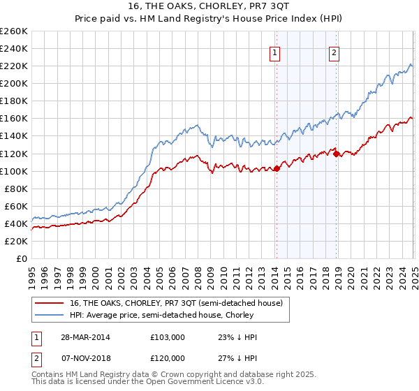 16, THE OAKS, CHORLEY, PR7 3QT: Price paid vs HM Land Registry's House Price Index