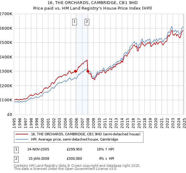 16, THE ORCHARDS, CAMBRIDGE, CB1 9HD: Price paid vs HM Land Registry's House Price Index