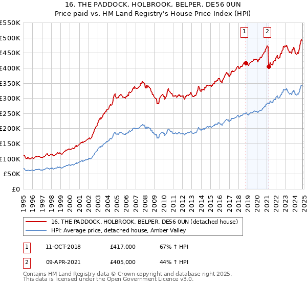 16, THE PADDOCK, HOLBROOK, BELPER, DE56 0UN: Price paid vs HM Land Registry's House Price Index