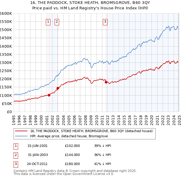 16, THE PADDOCK, STOKE HEATH, BROMSGROVE, B60 3QY: Price paid vs HM Land Registry's House Price Index