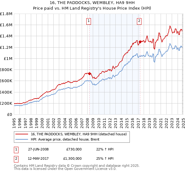 16, THE PADDOCKS, WEMBLEY, HA9 9HH: Price paid vs HM Land Registry's House Price Index